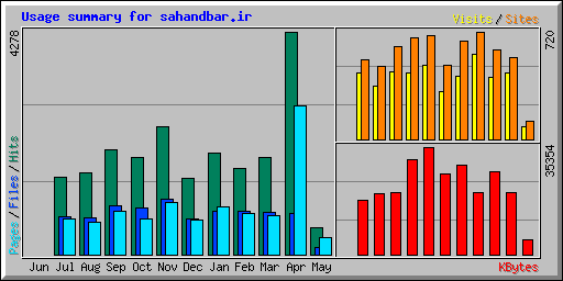Usage summary for sahandbar.ir